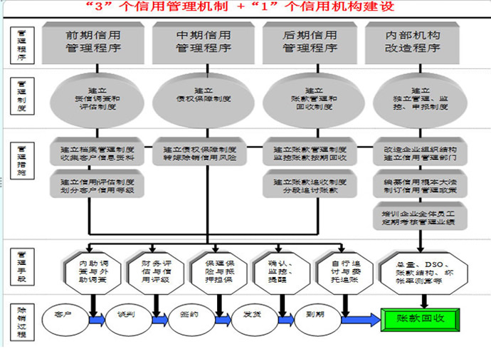 3+1 科学信用管理